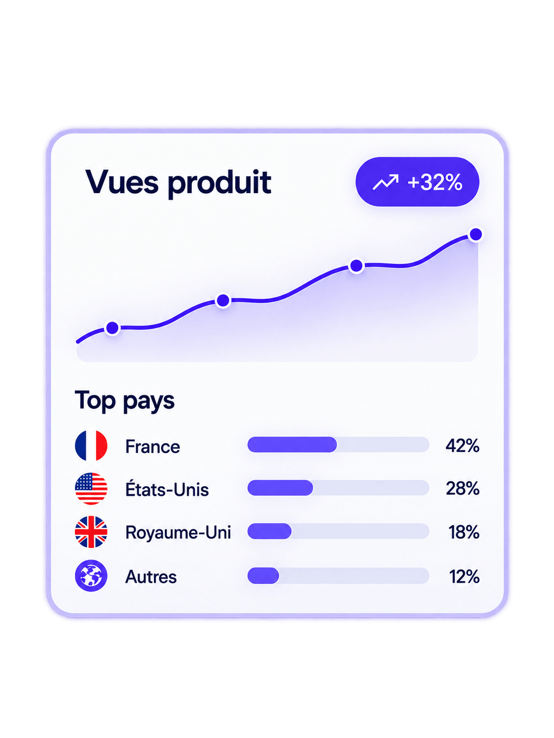 Tableau de bord analytique du produit